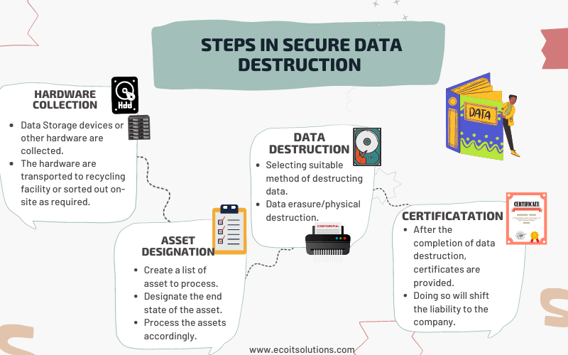 steps of secure data destruction it equipment disposal