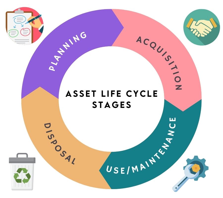 it asset lifecycle management